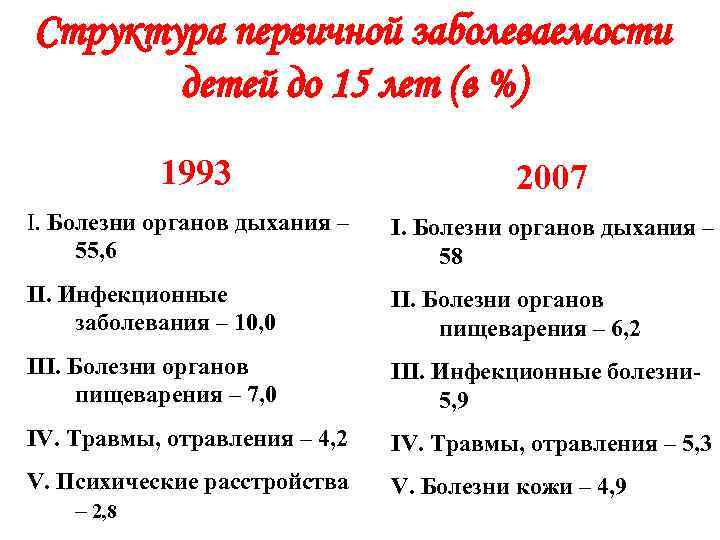 Структура первичной заболеваемости детей до 15 лет (в %) 1993 2007 I. Болезни органов