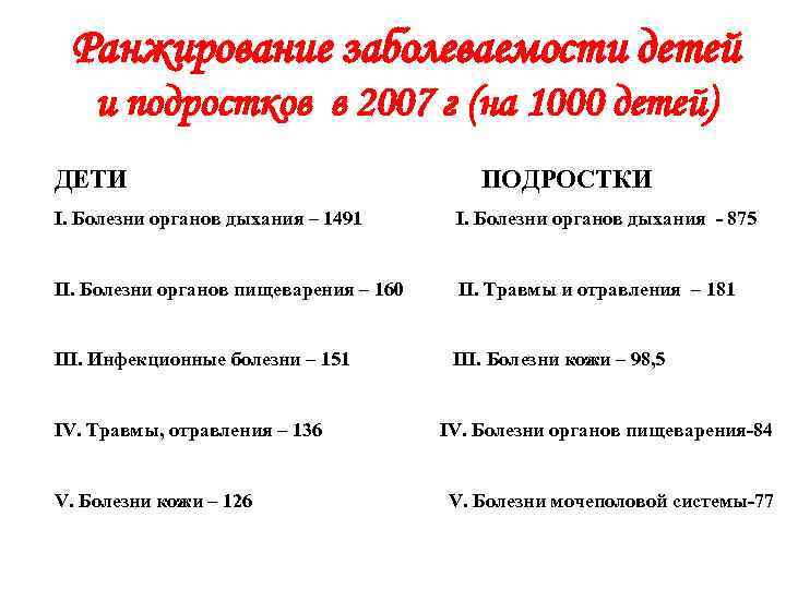 Ранжирование заболеваемости детей и подростков в 2007 г (на 1000 детей) ДЕТИ ПОДРОСТКИ I.