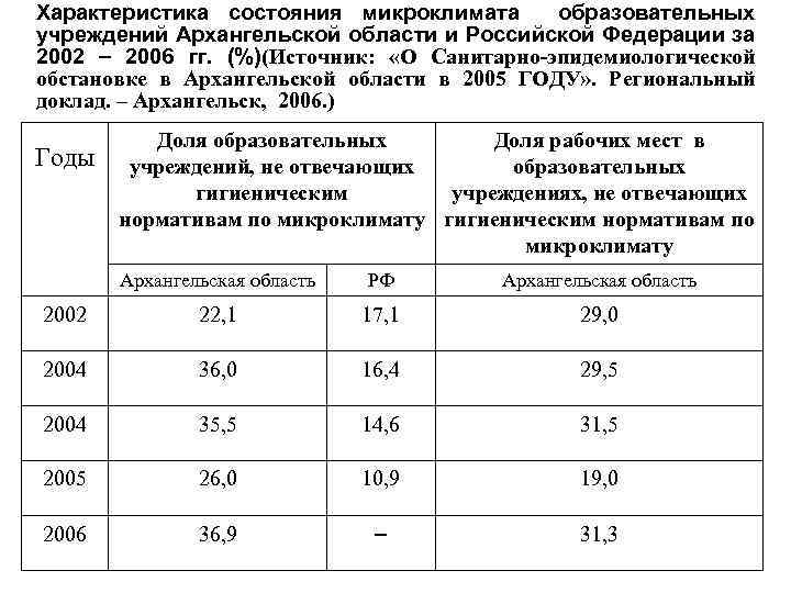 Характеристика состояния микроклимата образовательных учреждений Архангельской области и Российской Федерации за 2002 2006 гг.