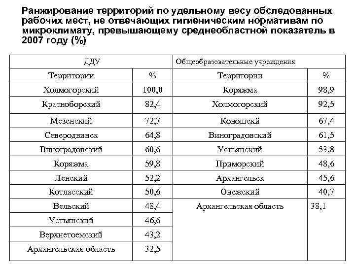 Ранжирование территорий по удельному весу обследованных рабочих мест, не отвечающих гигиеническим нормативам по микроклимату,