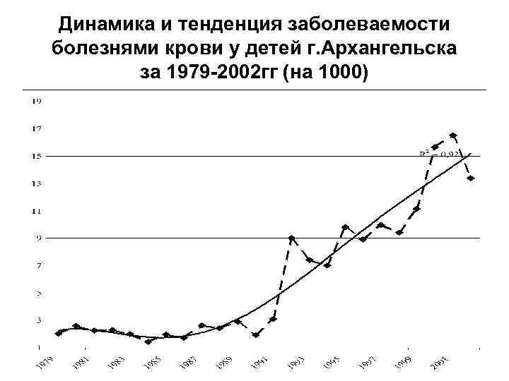 Динамика и тенденция заболеваемости болезнями крови у детей г. Архангельска за 1979 -2002 гг