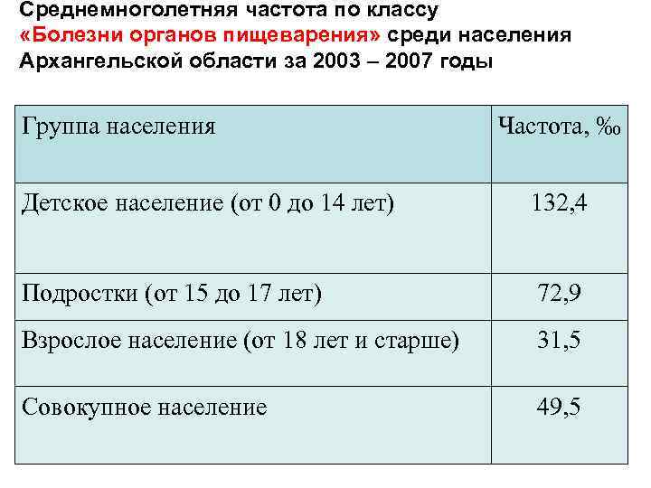 Среднемноголетняя частота по классу «Болезни органов пищеварения» среди населения Архангельской области за 2003 –