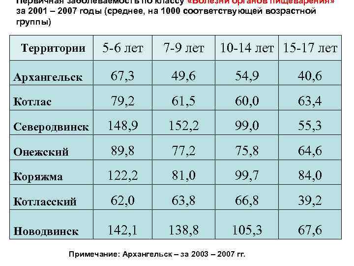 Первичная заболеваемость по классу «Болезни органов пищеварения» за 2001 – 2007 годы (среднее, на