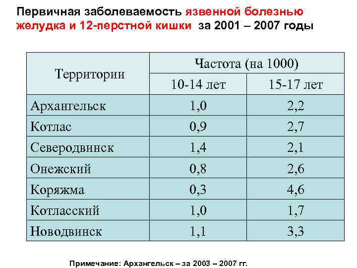 Первичная заболеваемость язвенной болезнью желудка и 12 -перстной кишки за 2001 – 2007 годы