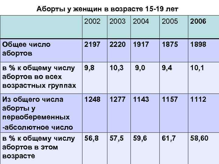Аборты у женщин в возрасте 15 -19 лет 2002 2003 2004 2005 2006 Общее