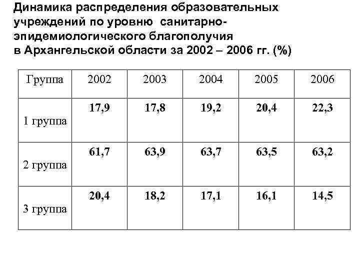 Динамика распределения образовательных учреждений по уровню санитарноэпидемиологического благополучия в Архангельской области за 2002 2006