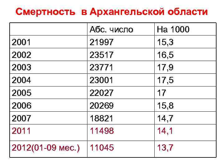 Смертность в Архангельской области 2001 2002 2003 2004 2005 2006 2007 2011 Абс. число