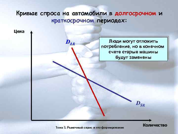 Кривые спроса на автомобили в долгосрочном и краткосрочном периодах: Цена DLR Люди могут отложить
