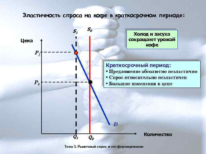 Эластичность спроса на кофе в краткосрочном периоде: S 1 S 0 Холод и засуха