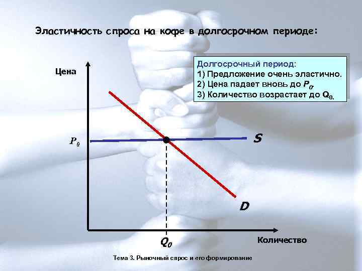 Эластичность спроса на кофе в долгосрочном периоде: Долгосрочный период: 1) Предложение очень эластично. 2)