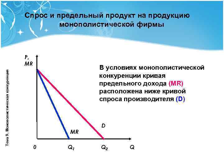 Кривые спроса и предельного дохода