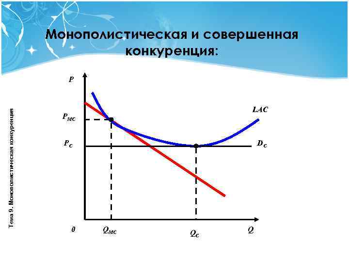 Монополистическая и совершенная конкуренция: Тема 9. Монополистическая конкуренция Р LAC PMC PC 0 DC