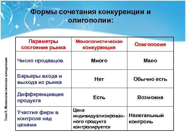 Формы сочетания конкуренции и олигополии: Тема 9. Монополистическая конкуренция Параметры состояния рынка Монополистическая конкуренция