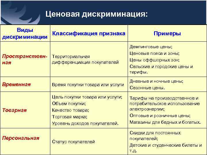 Примеры дискриминации. Виды ценовой дискриминации. Ценовая дискриминация виды. Ценовая дискриминация примеры. Примеры ценовой дискриминации.