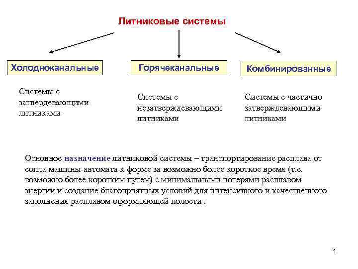 Литниковые системы Холодноканальные Системы с затвердевающими литниками Горячеканальные Комбинированные Системы с незатверждевающими литниками Системы