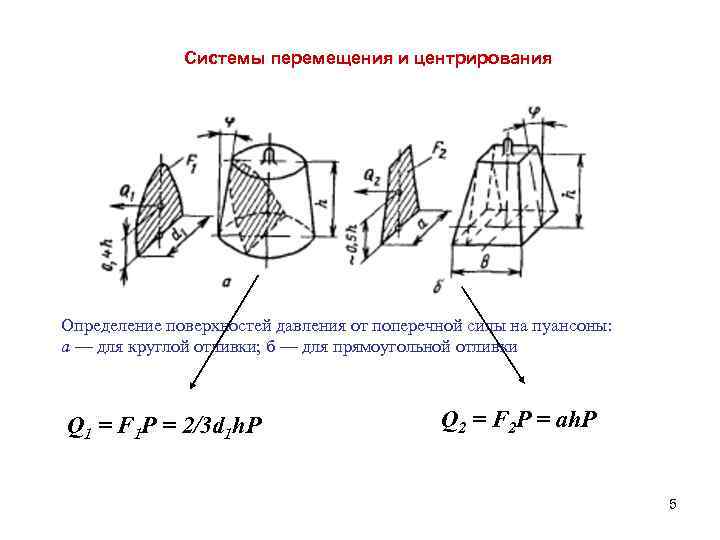 Системы перемещения и центрирования Определение поверхностей давления от поперечной силы на пуансоны: а —