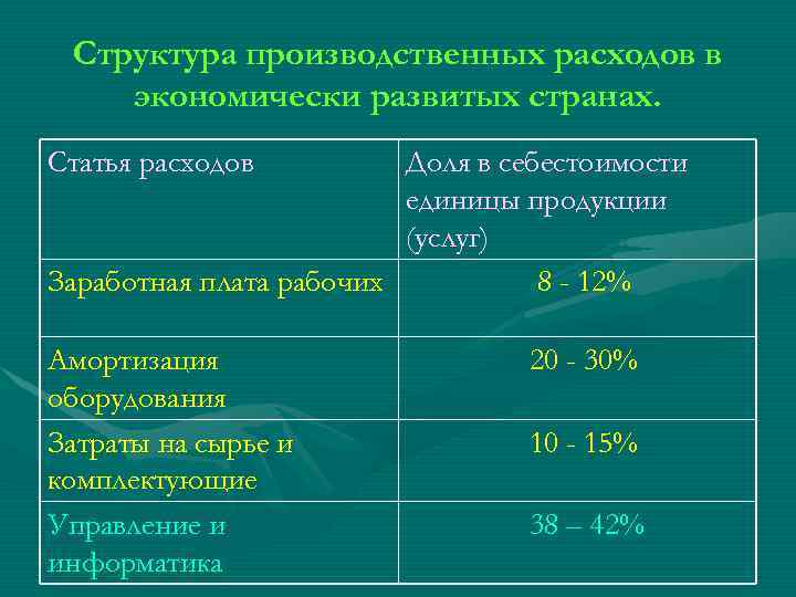 Структура производственных расходов в экономически развитых странах. Статья расходов Доля в себестоимости единицы продукции