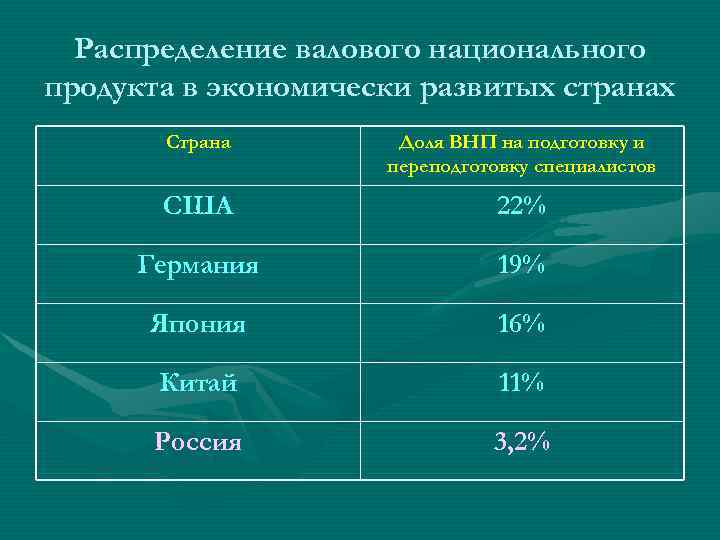 Распределение валового национального продукта в экономически развитых странах Страна Доля ВНП на подготовку и