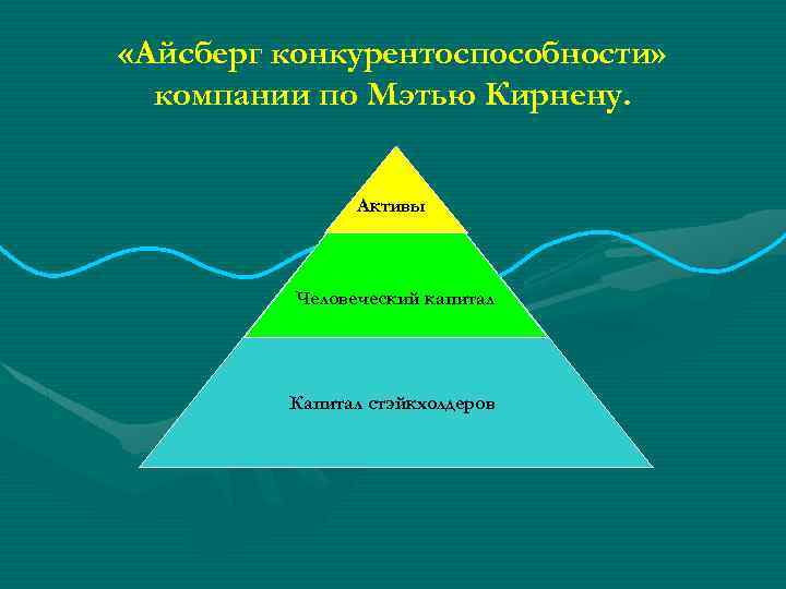  «Айсберг конкурентоспособности» компании по Мэтью Кирнену. Активы Человеческий капитал Капитал стэйкхолдеров 