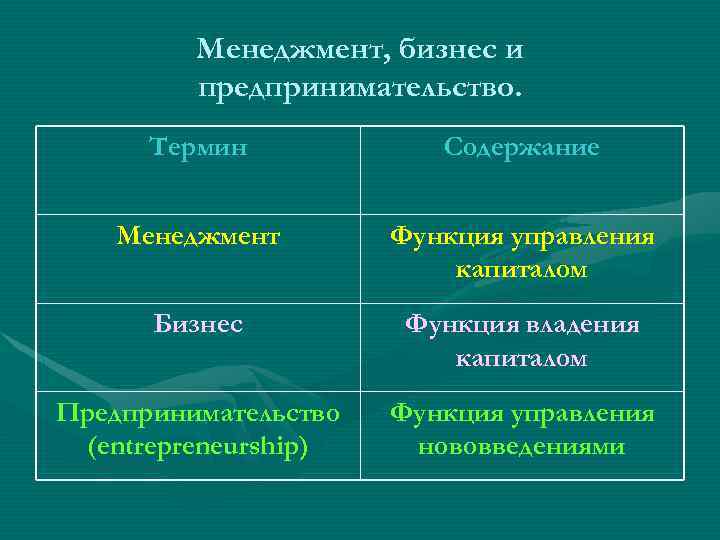 Менеджмент, бизнес и предпринимательство. Термин Содержание Менеджмент Функция управления капиталом Бизнес Функция владения капиталом