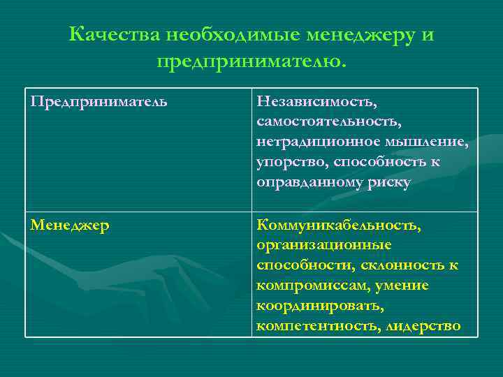 Качества необходимые менеджеру и предпринимателю. Предприниматель Независимость, самостоятельность, нетрадиционное мышление, упорство, способность к оправданному