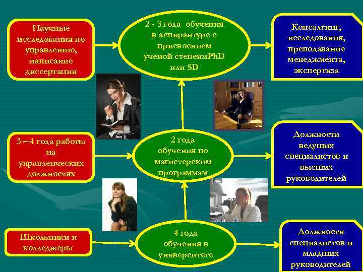 Научные исследования по управлению, написание диссертации 2 - 3 года обучения в аспирантуре с