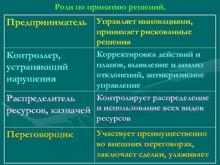 Роли по принятию решений. Предприниматель Управляет инновациями, принимает рискованные решения Корректировка действий и Контроллер,