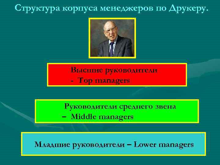 Структура корпуса менеджеров по Друкеру. Высшие руководители - Top managers Руководители среднего звена –