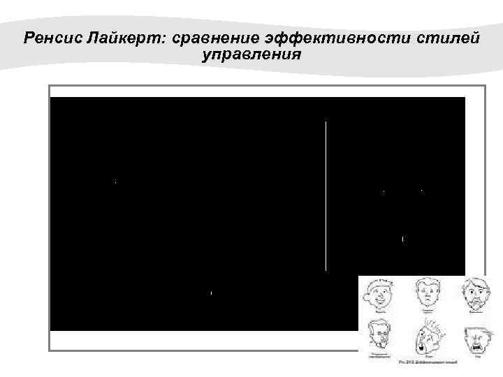 Ренсис Лайкерт: сравнение эффективности стилей управления 