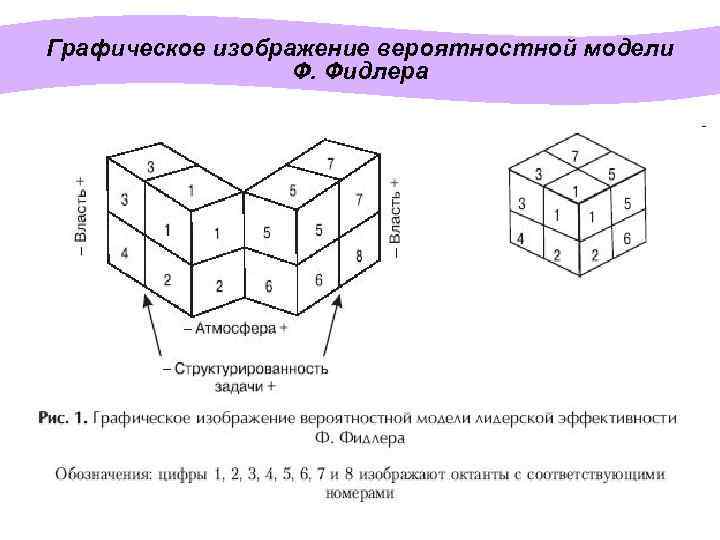 Графическое изображение вероятностной модели Ф. Фидлера 