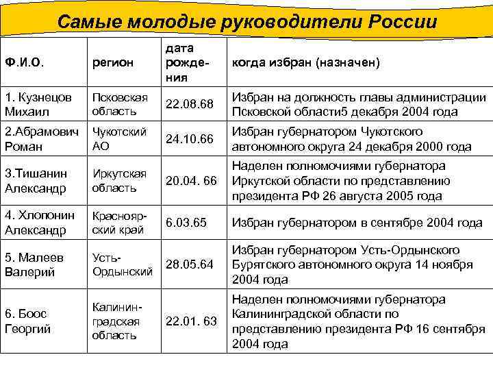 Самые молодые руководители России Ф. И. О. регион дата рождения 1. Кузнецов Михаил Псковская