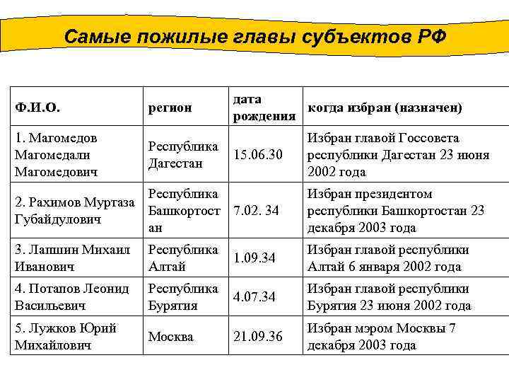 Самые пожилые главы субъектов РФ Ф. И. О. регион 1. Магомедов Магомедали Магомедович Республика