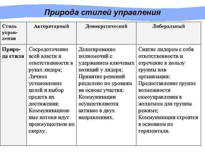 Природа стилей управления Стиль управления Авторитарный Приро- Сосредоточение да стиля всей власти и ответственности