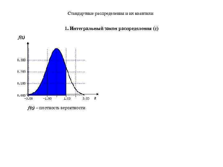 Стандартные распределения и их квантили 1. Интегральный закон распределения (z) f(z) z f(z) –