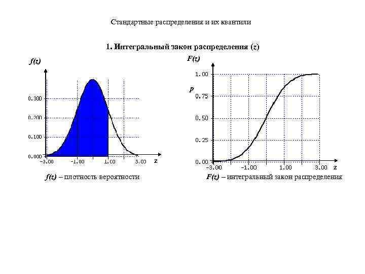 Стандартные распределения и их квантили 1. Интегральный закон распределения (z) F(z) f(z) p z