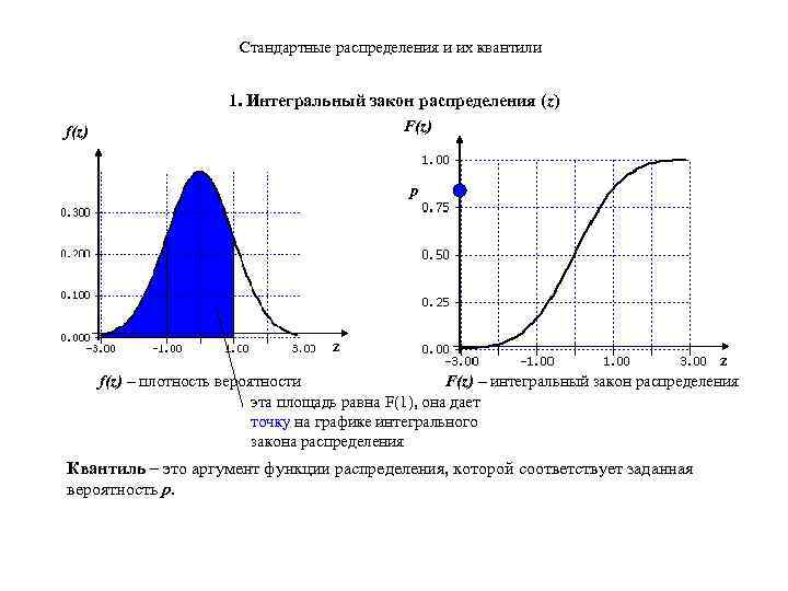 Стандартные распределения и их квантили 1. Интегральный закон распределения (z) F(z) f(z) p z