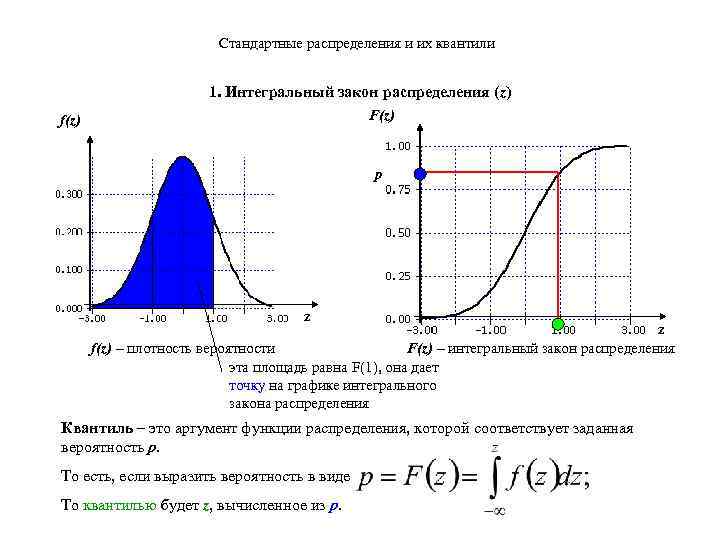 Стандартные распределения и их квантили 1. Интегральный закон распределения (z) F(z) f(z) p z