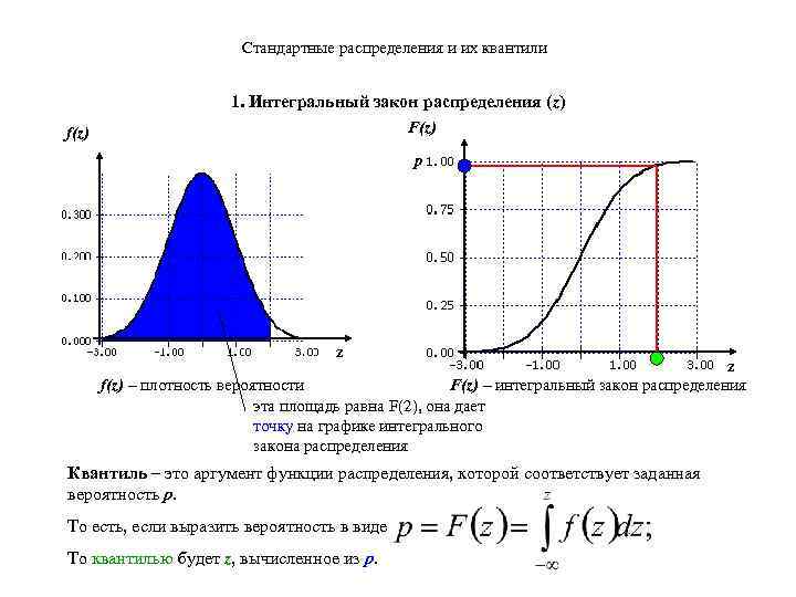 Стандартные распределения и их квантили 1. Интегральный закон распределения (z) F(z) f(z) p z