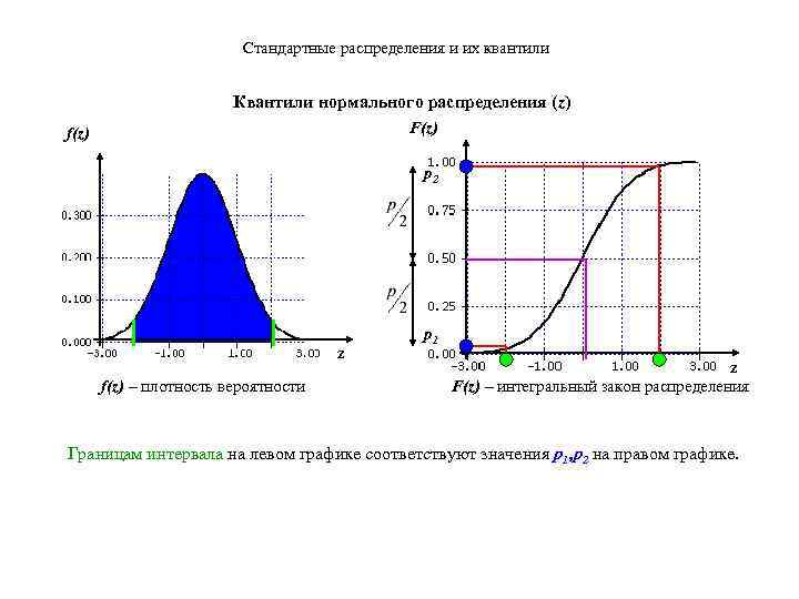 Стандартные распределения и их квантили Квантили нормального распределения (z) F(z) f(z) p 2 z