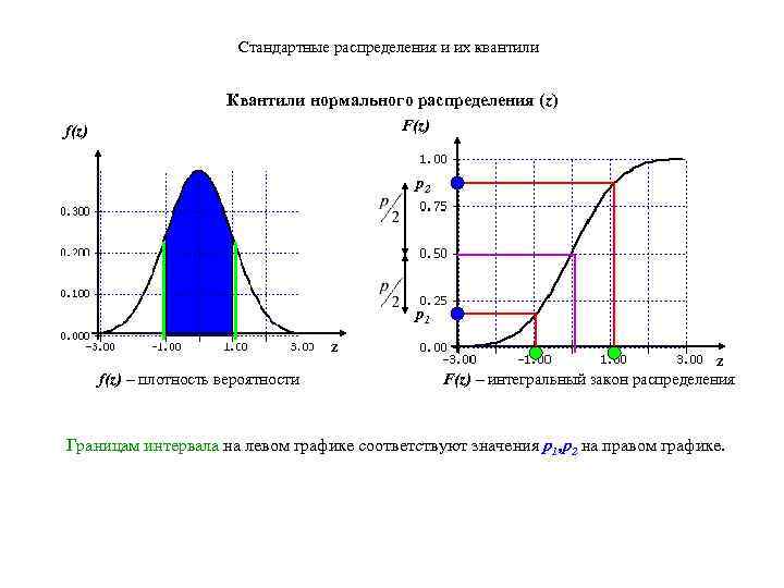 Стандартные распределения и их квантили Квантили нормального распределения (z) F(z) f(z) p 2 p