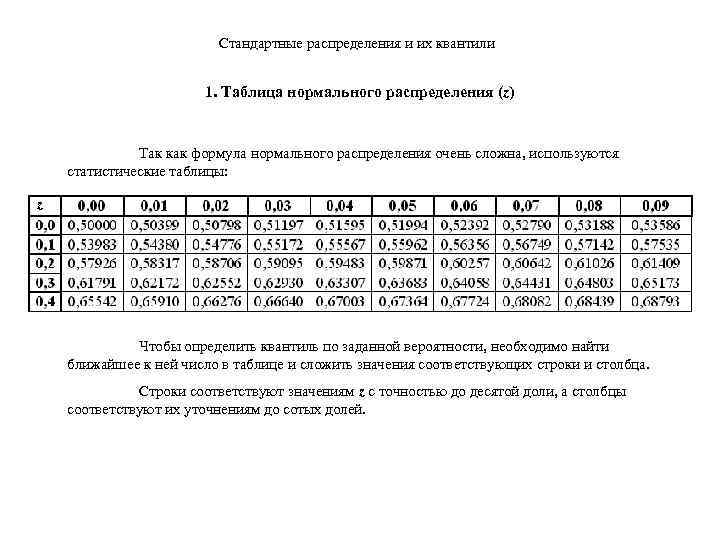 Стандартные распределения и их квантили 1. Таблица нормального распределения (z) Так как формула нормального
