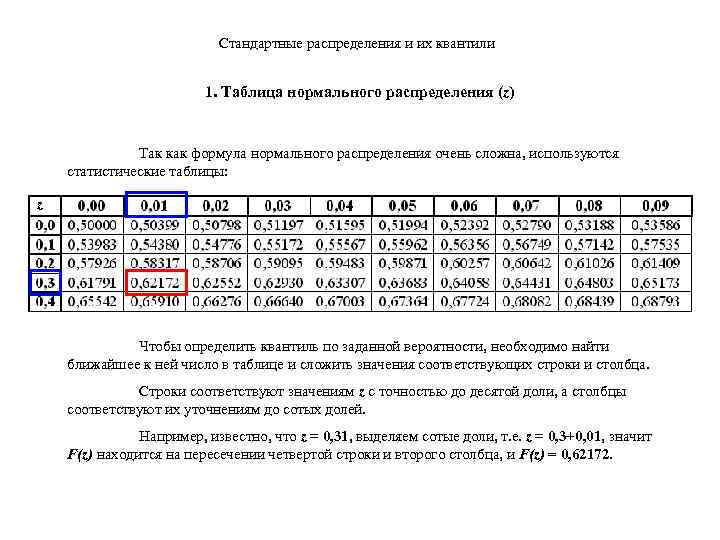 Стандартные распределения и их квантили 1. Таблица нормального распределения (z) Так как формула нормального