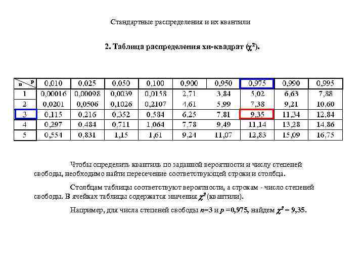Стандартные распределения и их квантили 2. Таблица распределения хи-квадрат (c 2). n p Чтобы