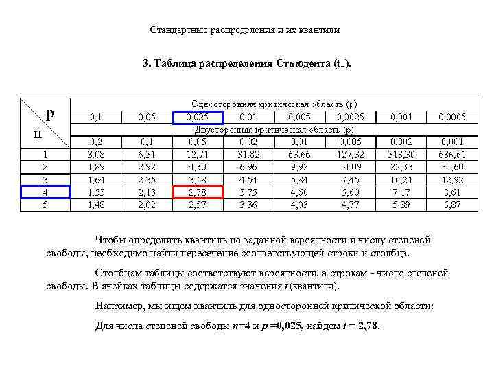 Стандартные распределения и их квантили 3. Таблица распределения Стьюдента (tn). p n Чтобы определить