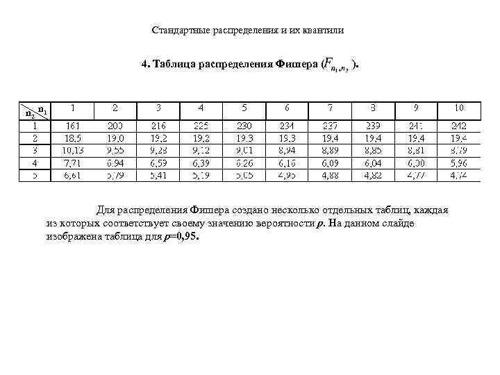 Стандартные распределения и их квантили 4. Таблица распределения Фишера ( ). n 2 n
