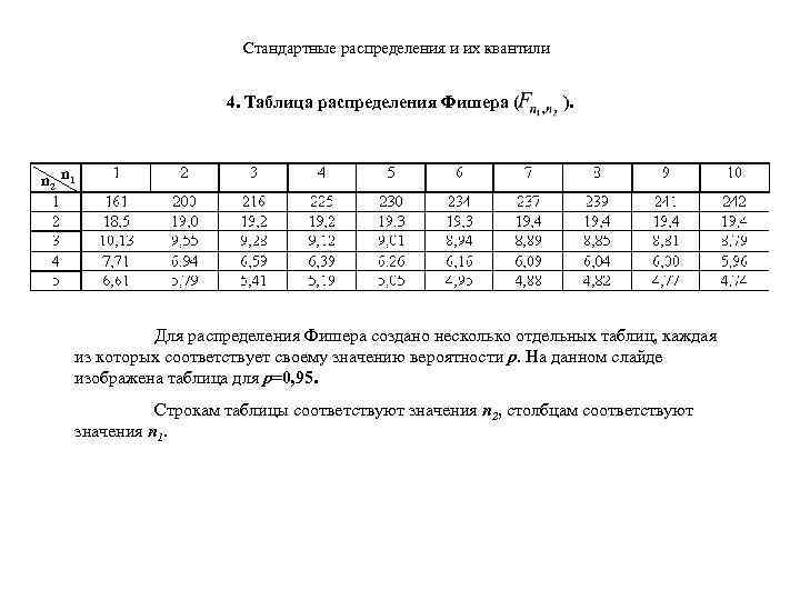 Стандартные распределения и их квантили 4. Таблица распределения Фишера ( ). n 2 n