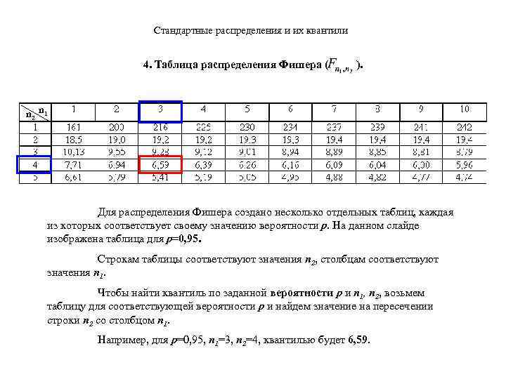 Квантиль распределения фишера excel