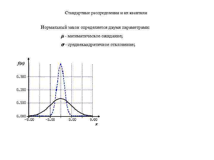 Стандартные распределения и их квантили Нормальный закон определяется двумя параметрами: - математическое ожидание; -