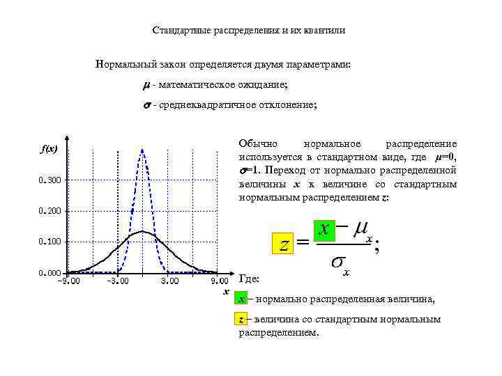 Стандартные распределения и их квантили Нормальный закон определяется двумя параметрами: - математическое ожидание; -
