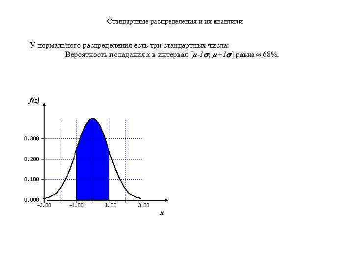 Стандартные распределения и их квантили У нормального распределения есть три стандартных числа: Вероятность попадания
